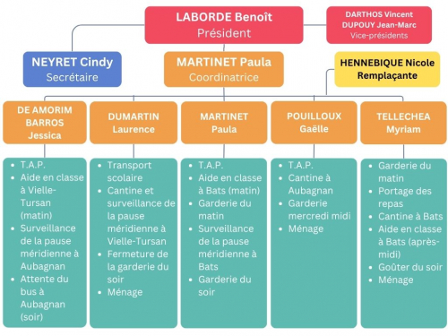 Organigramme Syndicat mixte scolaire 2024-2025.jpg